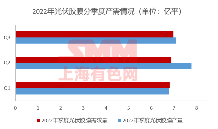 11月組件排產(chǎn)上升 光伏膠膜價(jià)格上行預(yù)期破滅？
