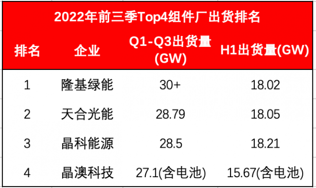 Top4組件龍頭出貨超114GW！Q4沖刺價(jià)格進(jìn)入敏感期