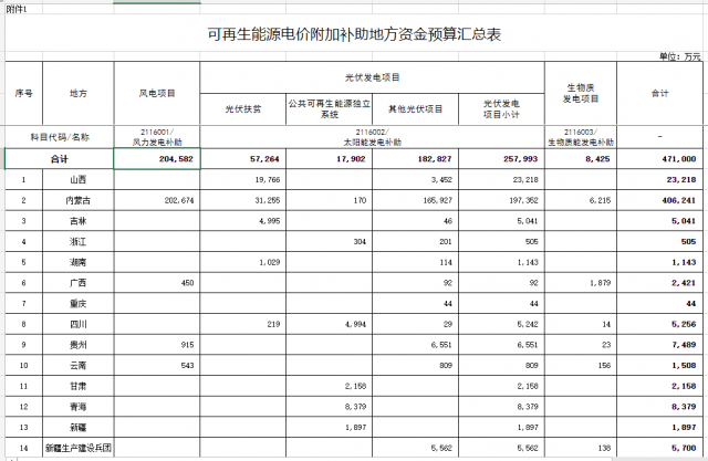 光伏25.8億！財(cái)政部提前下達(dá)2023年可再生能源補(bǔ)貼！