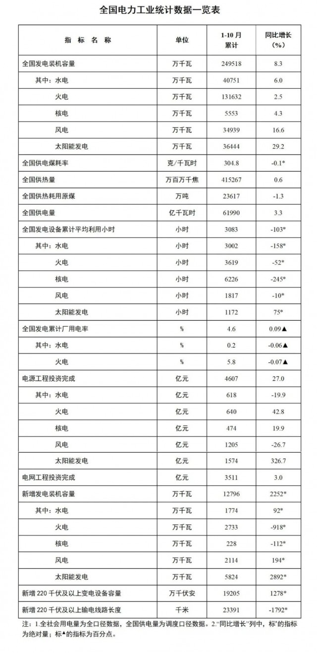 國家能源局：1-10月全國太陽能發(fā)電裝機容量約3.6億千瓦，同比增長29.2%