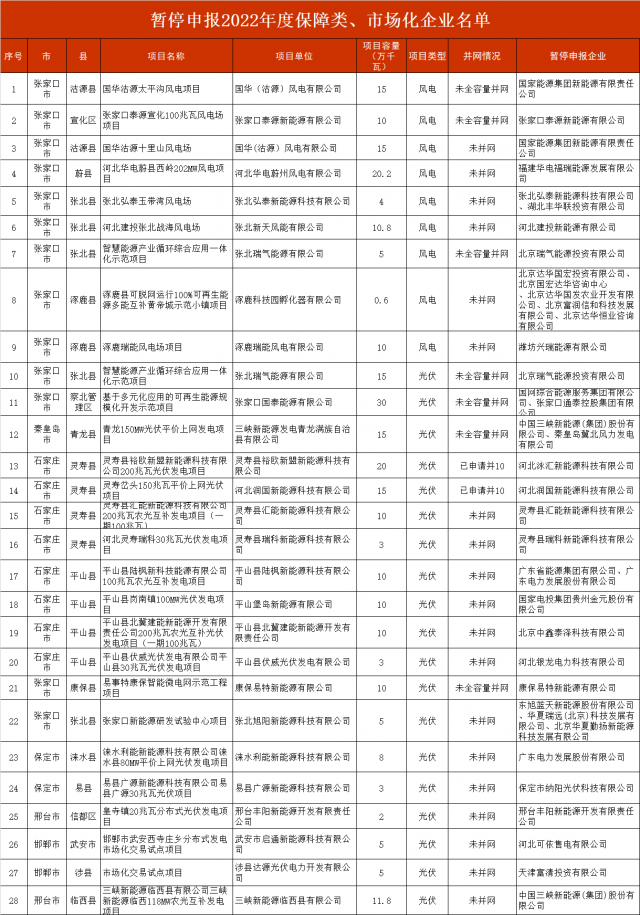 河北暫停2.8GW風(fēng)光項(xiàng)目申報(bào)！涉及國電投、三峽、國家能源集團(tuán)等