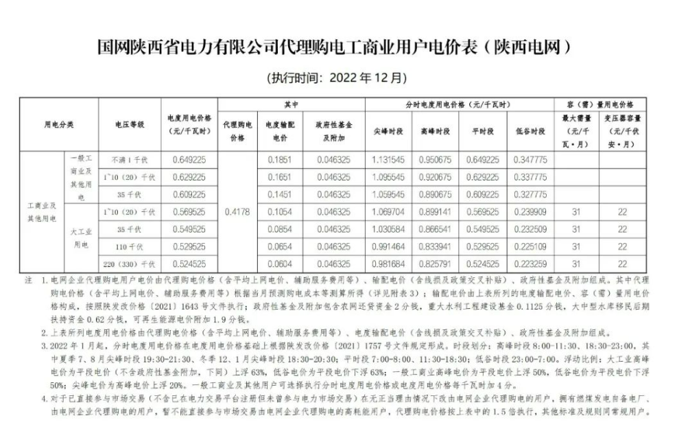 2022年12月全國(guó)電網(wǎng)代理購(gòu)電價(jià)格發(fā)布，最大峰谷電價(jià)差1.28元/kWh！