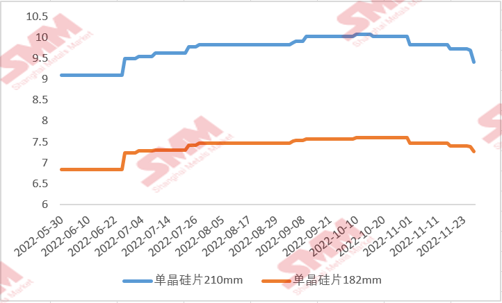 國(guó)內(nèi)硅片價(jià)格“跌跌不休” 后續(xù)行情將如何走？