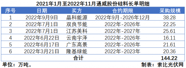 硅料價(jià)格“雪崩”？事實(shí)告訴你可能性不大！