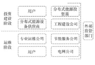 最新！2022年分布式能源投資企業(yè)TOP10出爐！