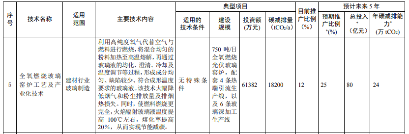 光伏相關(guān)技術(shù)3項(xiàng)！生態(tài)環(huán)境部印發(fā)國(guó)家重點(diǎn)推廣的低碳技術(shù)目錄（第四批）