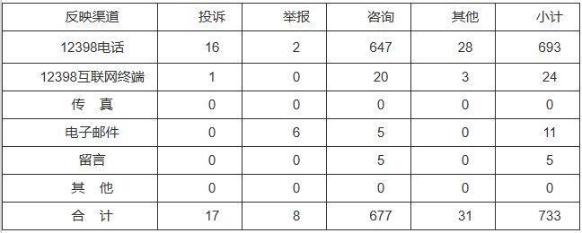 新能源和可再生能源行業(yè)類65件，占8.87%！2022年11月12398能源監(jiān)管熱線投訴舉報(bào)處理情況通報(bào)