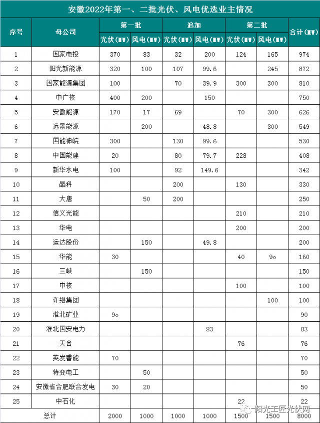 安徽8GW風(fēng)光項(xiàng)目優(yōu)選公示：國電投、陽光新能源、國家能源集團(tuán)領(lǐng)銜