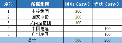 800MW！甘肅隴南風(fēng)光競配結(jié)果公示
