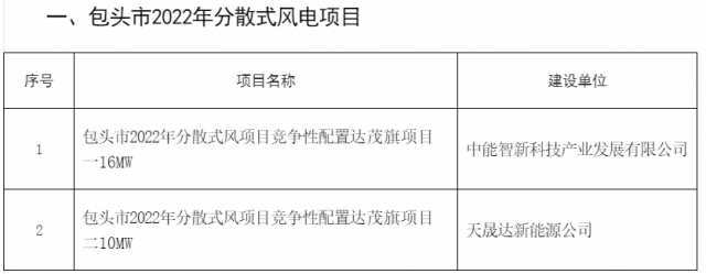 77MW！內(nèi)蒙古包頭分散式風(fēng)光項(xiàng)目競配結(jié)果公示