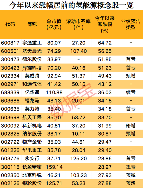 一則消息，氫能源板塊集體狂歡，概念股開年以來大漲