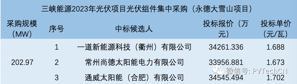 一道、尚德、通威入圍！三峽202.97MW光伏組件集采