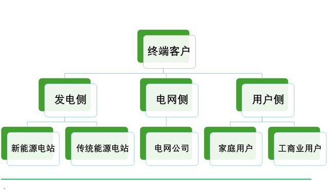 工商業(yè)儲(chǔ)能元年，真火還是虛火?