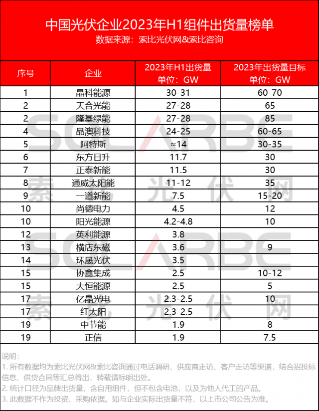 中國光伏組件企業(yè)2023上半年出貨量榜單Top20公布！