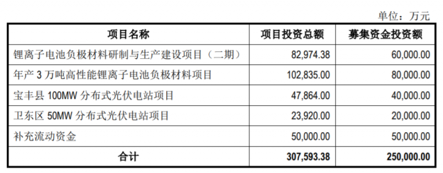 定增25億，國資背景上市企業(yè)擬投建分布式光伏電站