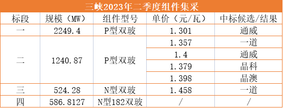 1.3元/W！通威獨(dú)攬三峽2.25GW光伏組件訂單