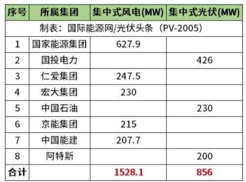 天津2.38GW風光項目清單公布!國家能源集團、國投、中石油、中國能建等領銜
