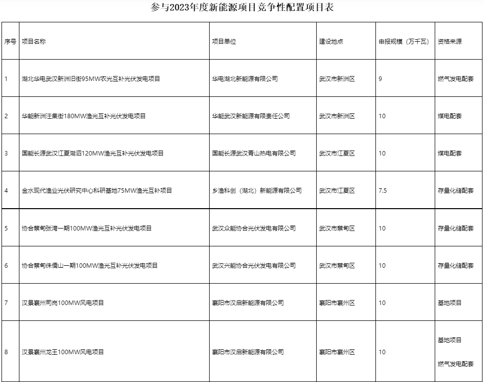 國家電投、國家能源集團(tuán)等領(lǐng)銜！湖北6.9GW新能源清單公布
