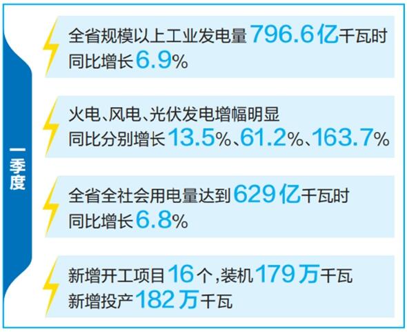 云南省優(yōu)化運(yùn)行調(diào)度、加快新能源投產(chǎn)并網(wǎng)