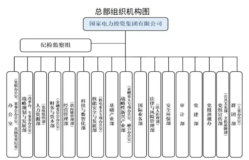 國(guó)家電投組織機(jī)構(gòu)調(diào)整！