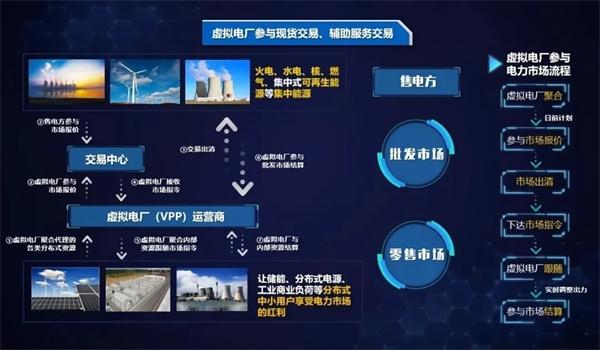弘正儲能數(shù)字化技術(shù)賦能虛擬電廠，助力電網(wǎng)迎峰度夏
