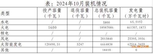 天津市: 10月太陽能發(fā)電投產容量約12.05萬千瓦